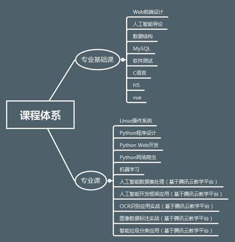 人工智能技術應用專業-軟件工程系 人工智能基礎軟件開發的前沿與挑戰