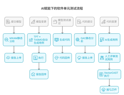 AI驅動智能汽車軟件測試 基礎軟件開發的新趨勢與挑戰