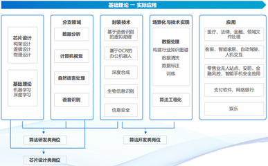 人工智能基礎軟件開發人才需求持續增長，企業技術崗位設置呈現新特征
