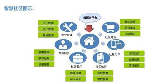 智慧社區發展新趨勢 互聯網與人工智能基礎軟件開發的融合創新