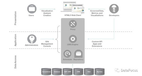 DataFocus vs Qlik Sense AI基礎軟件開發視角下的商業智能軟件對比