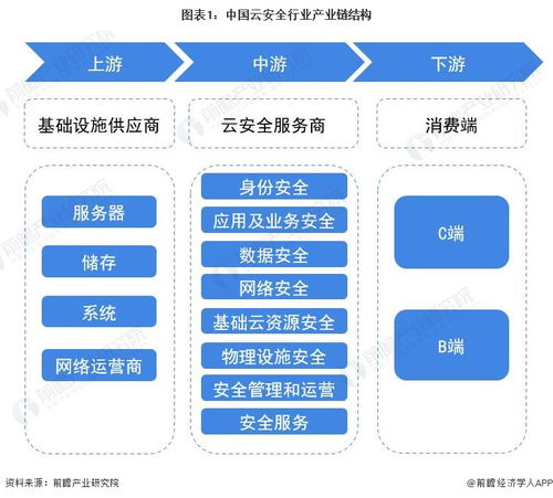 預見2023 中國云安全行業全景圖譜——市場規模、競爭格局與發展前景